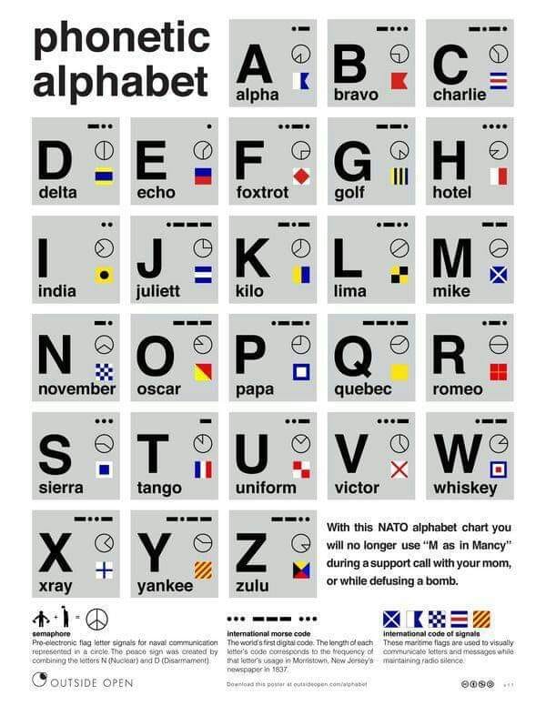Phonetic Alphabet